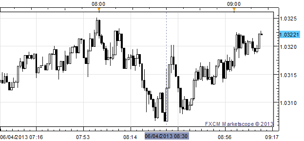 USD/CAD Lifted after US Trade Balance Shows Narrower Deficit