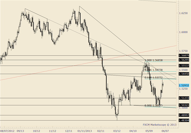 GBP/USD Consolidates Around 20 Day Midpoint