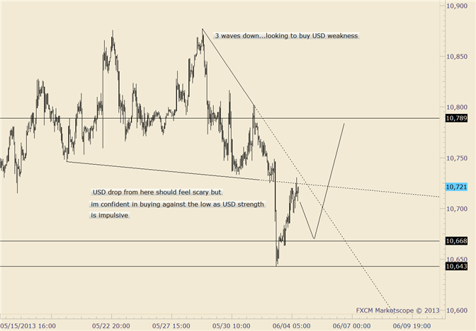 USDOLLAR Near Term Picture Presents Opportunity