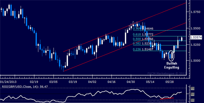 GBP/USD Technical Analysis 06.05.2013