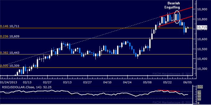 US Dollar Bounces But Overall Chart Setup Favors Weakness