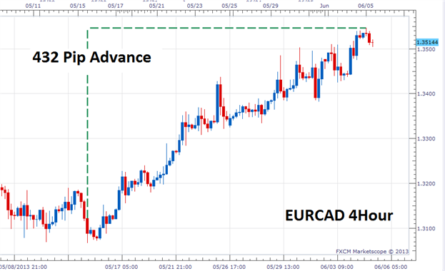Picking Currency Pairs for Forex Scalping