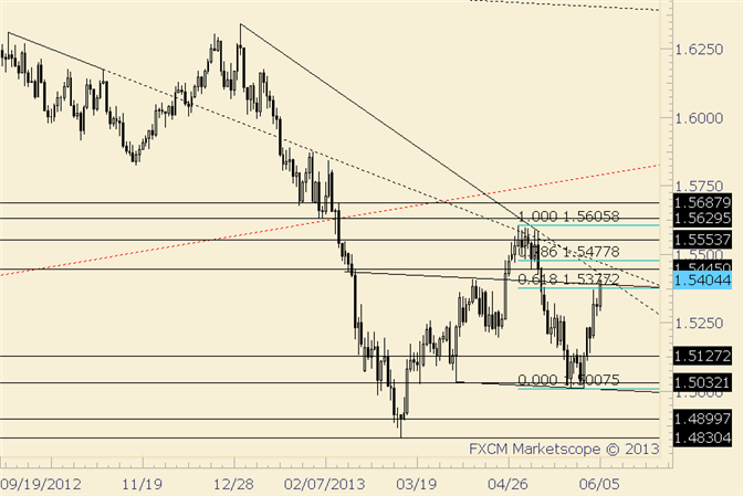 GBP/USD Enters Resistance Zone Before BoE