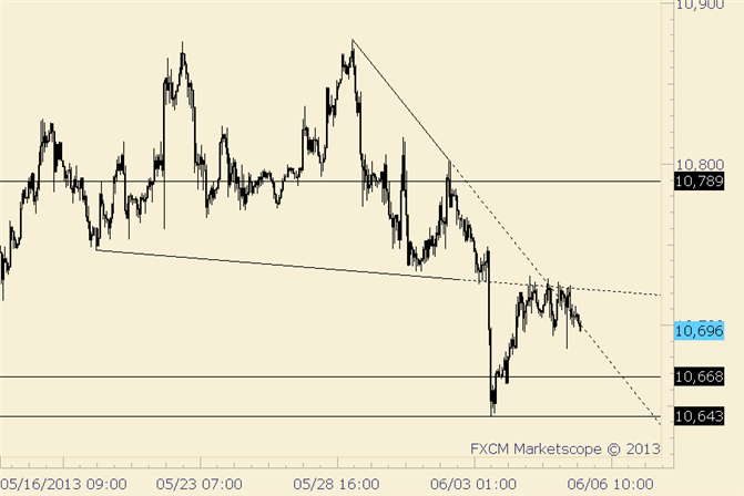 USDOLLAR-Monday Low is Critical for Near Term Recovery Attempt