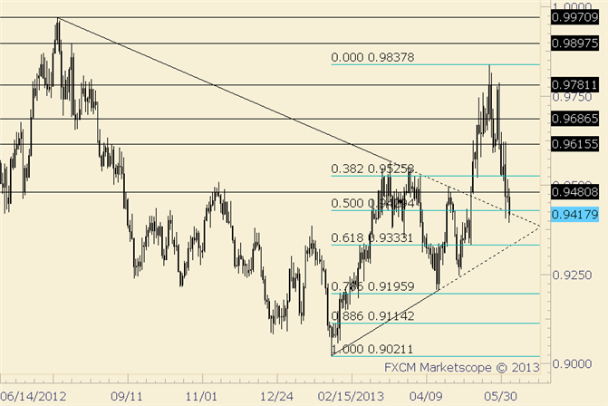 USD/CHF Continues to Probe Topside of Former Trendline