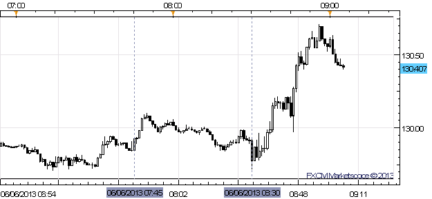 EUR/USD Overtakes $1.3100, EUR/JPY ¥130.00 amid ECB Press Conference