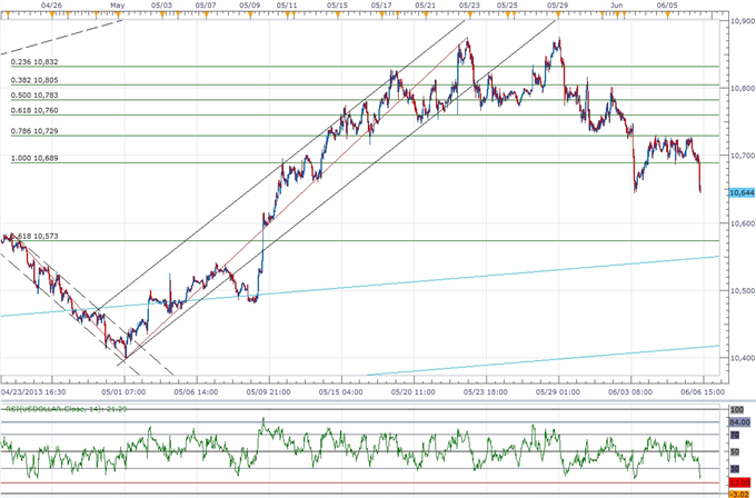 USD Searches for Support Ahead of NFPs- GBP to Outperform