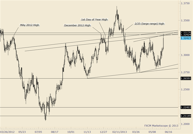 EUR/USD Trades to Huge Level in 2nd Largest Range of Year