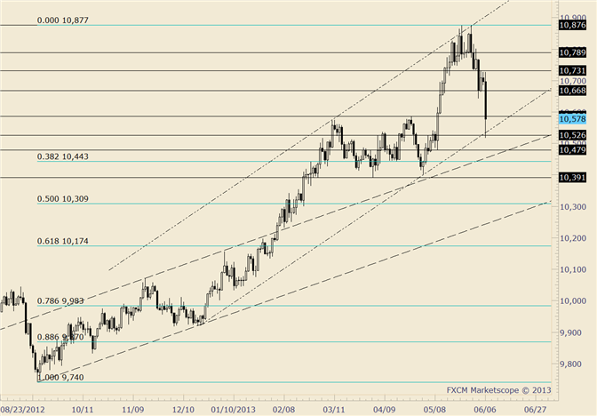 USDOLLAR Has Already Reached Channel Support