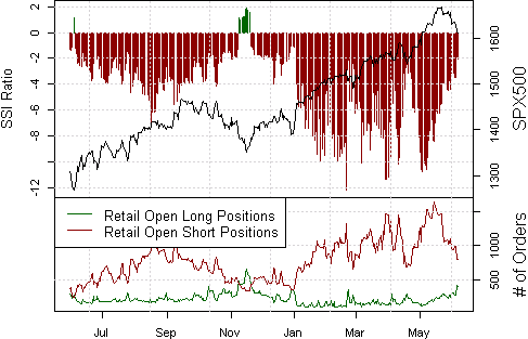 Retail Sentiment Catches Near-Exact Top in the SPX - What Now?