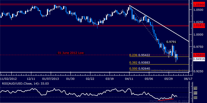 AUD/USD Technical Analysis: Sellers Struggle with Sustaining Momentum