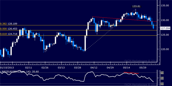 EUR/JPY Technical Analysis: Bears Set Signs on Support Below 127.00