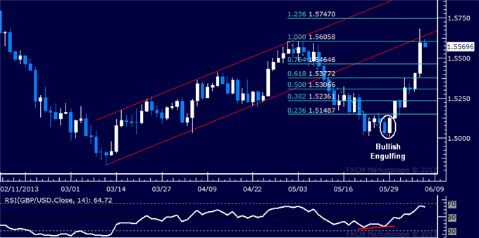 GBP/USD Technical Analysis: Sterling Erases May Selloff