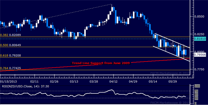 NZD/USD Technical Analysis: Major Four-Year Support at Risk