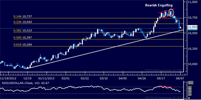 US Dollar Technical Analysis: Sellers Test Key Support Cluster
