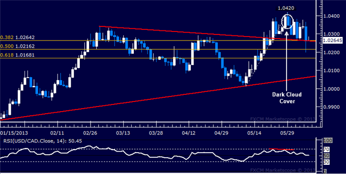 USD/CAD Technical Analysis: Bullish Break at Risk of Being Overturned