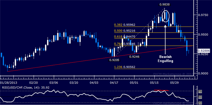 USD/CHF Technical Analysis: Four-Month Rising Trend Broken