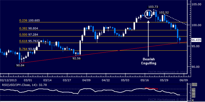 USD/JPY Technical Analysis: Three-Month Uptrend at Risk
