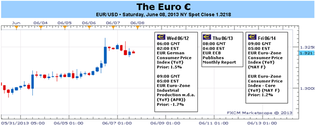 Euro’s Recent Gains in Question amid Soft Economic Docket
