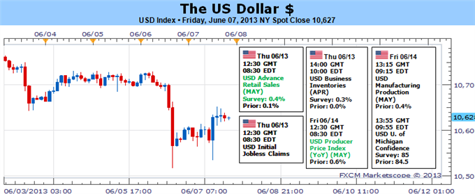 US Dollar Set to Recover as Markets Catch Their Breath