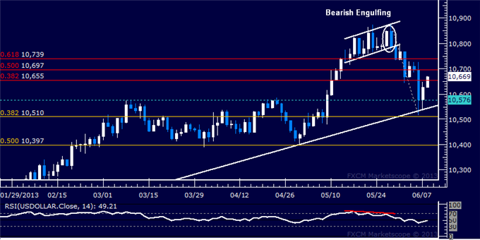 US Dollar Mounts Recovery from Critical Trend Support