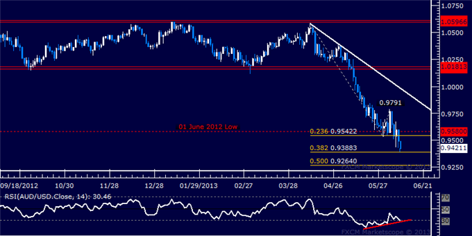 AUD/USD Technical Analysis: 20-Month Low Set Below 0.94