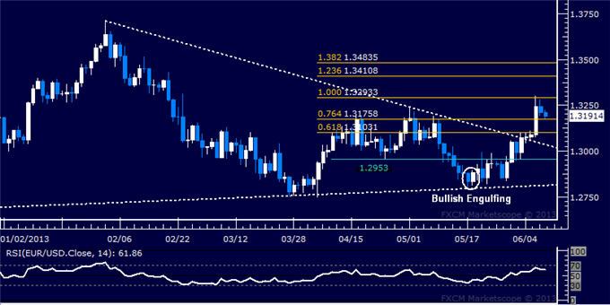 EUR/USD Technical Analysis: Rally Stalls Before 1.33 Level