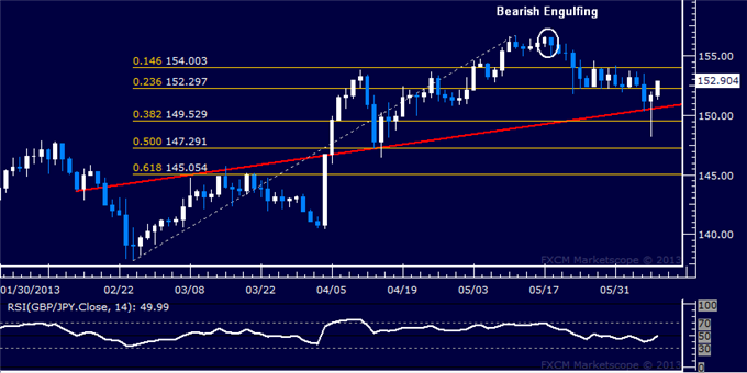 GBP/JPY Technical Analysis: Selloff Held Up at 150.00 Mark