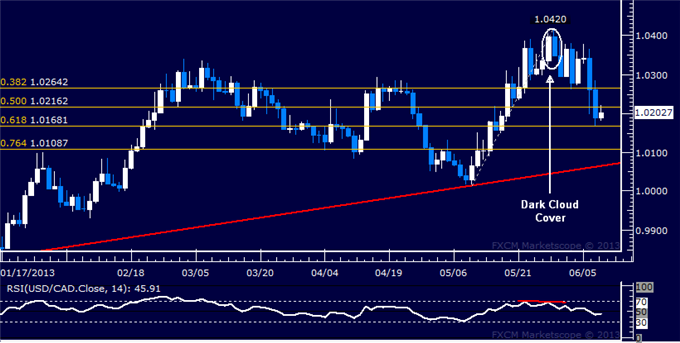 USD/CAD Technical Analysis: Prices Lose Grip on 1.02 Figure