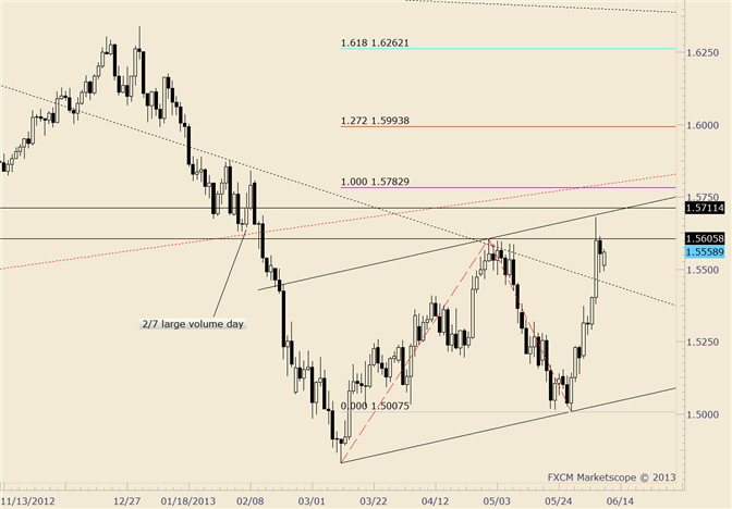 GBP/USD Make or Break Time as Event Risk Looms