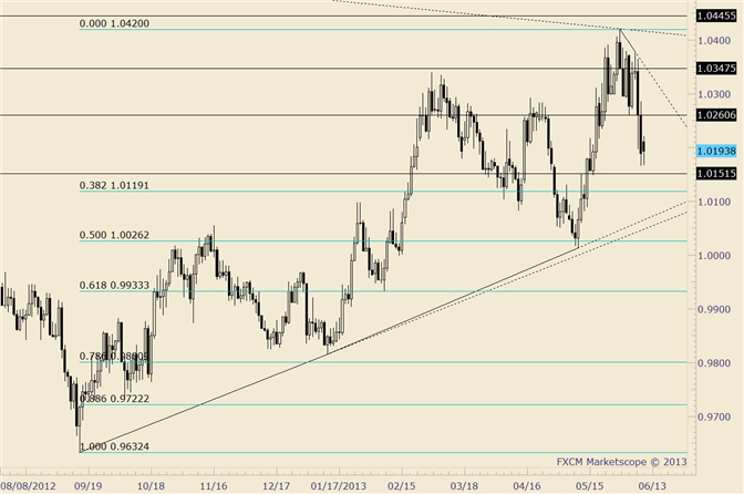 USD/CAD Resistance Zone is 1.0226-1.0261