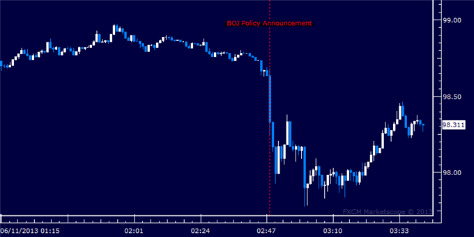 Japanese Yen Rallies as BOJ Leaves Monetary Policy Unchanged
