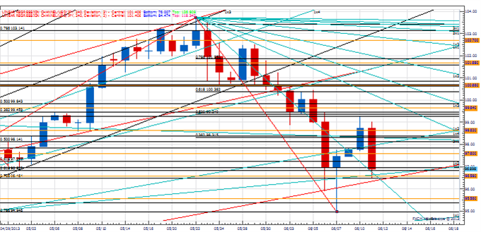 Price & Time: Key Couple of Days for the Euro