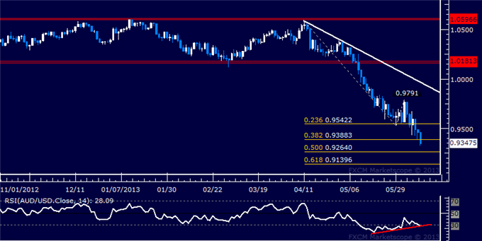 AUD/USD Technical Analysis: Another Support Level at Risk