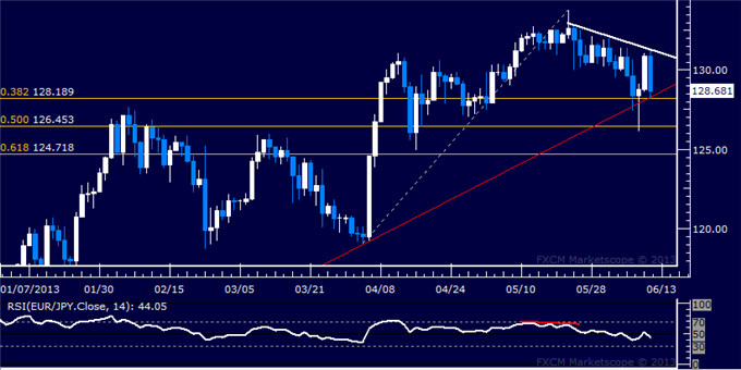 EUR/JPY Technical Analysis: 7-Month Support at Risk