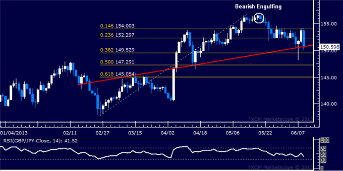 GBP/JPY Technical Analysis: 150.00 Figure in the Balance