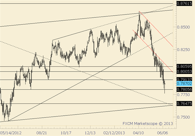 NZD/USD Slices Through July 2012 and Reverses
