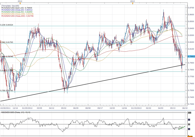 NZD/USD- Trading the Reserve Bank of New Zealand (RBNZ) Policy