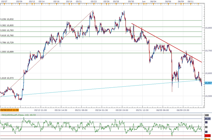 USDOLLAR to Resume Bullish Trend- AUD Rebound to Be Capped