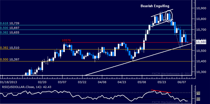 US Dollar, S&P 500 Falter Anew at Technical Resistance Levels