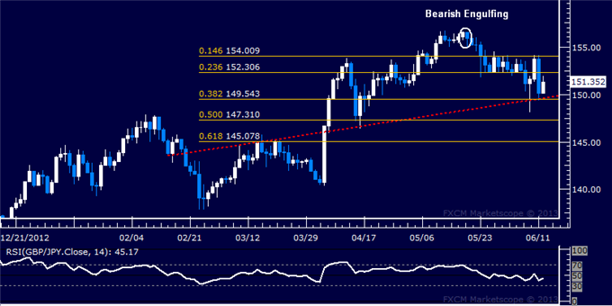 GBP/JPY Technical Analysis: 150.00 Figure in Focus