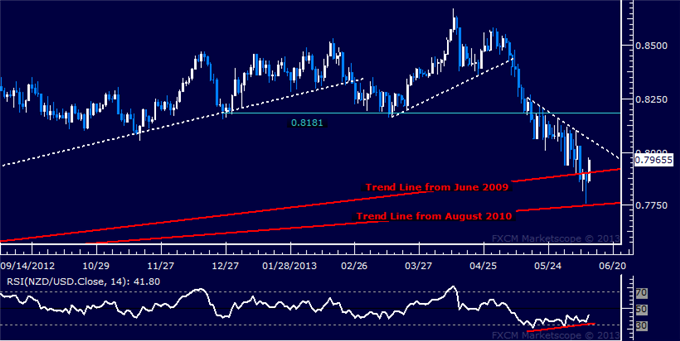 NZD/USD Technical Analysis: Bullish Reversal Underway?