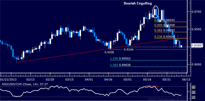 USD/CHF Technical Analysis: Support Seen at 0.92