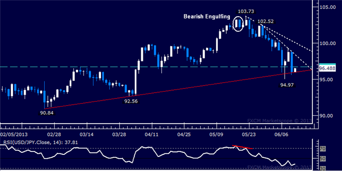 USD/JPY Technical Analysis: 3-Month Support Challenged