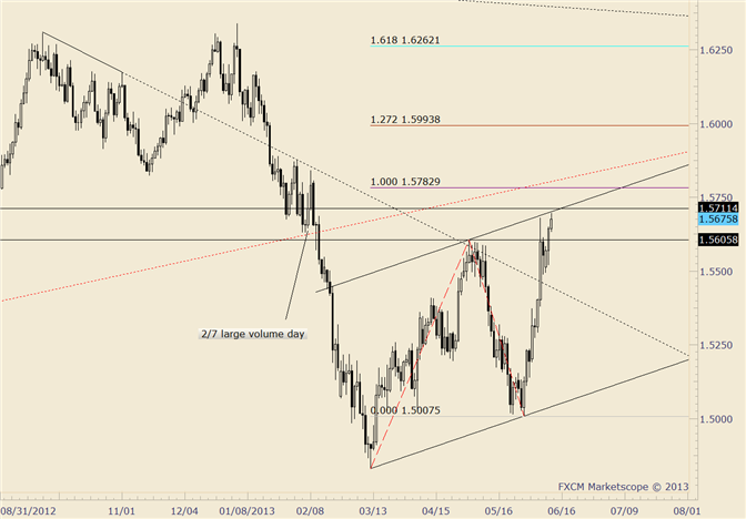 GBP/USD 1.5711 to 1.5783 a Zone to Watch for Top