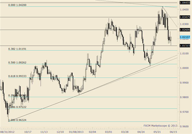 USD/CAD Takes out Lows and Reverses