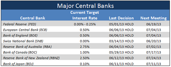 Central Bank Watch: June 13, 2013 Update