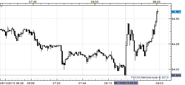 USD/JPY Rallies off of Two-Month Low After Retail Sales Beat Modestly