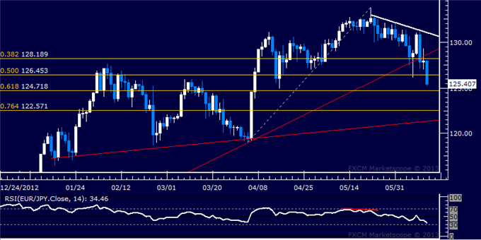 EUR/JPY Technical Analysis: Yen Claws Back Ground