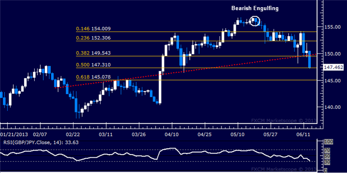 GBP/JPY Technical Analysis: Support at 150.00 Gives Way